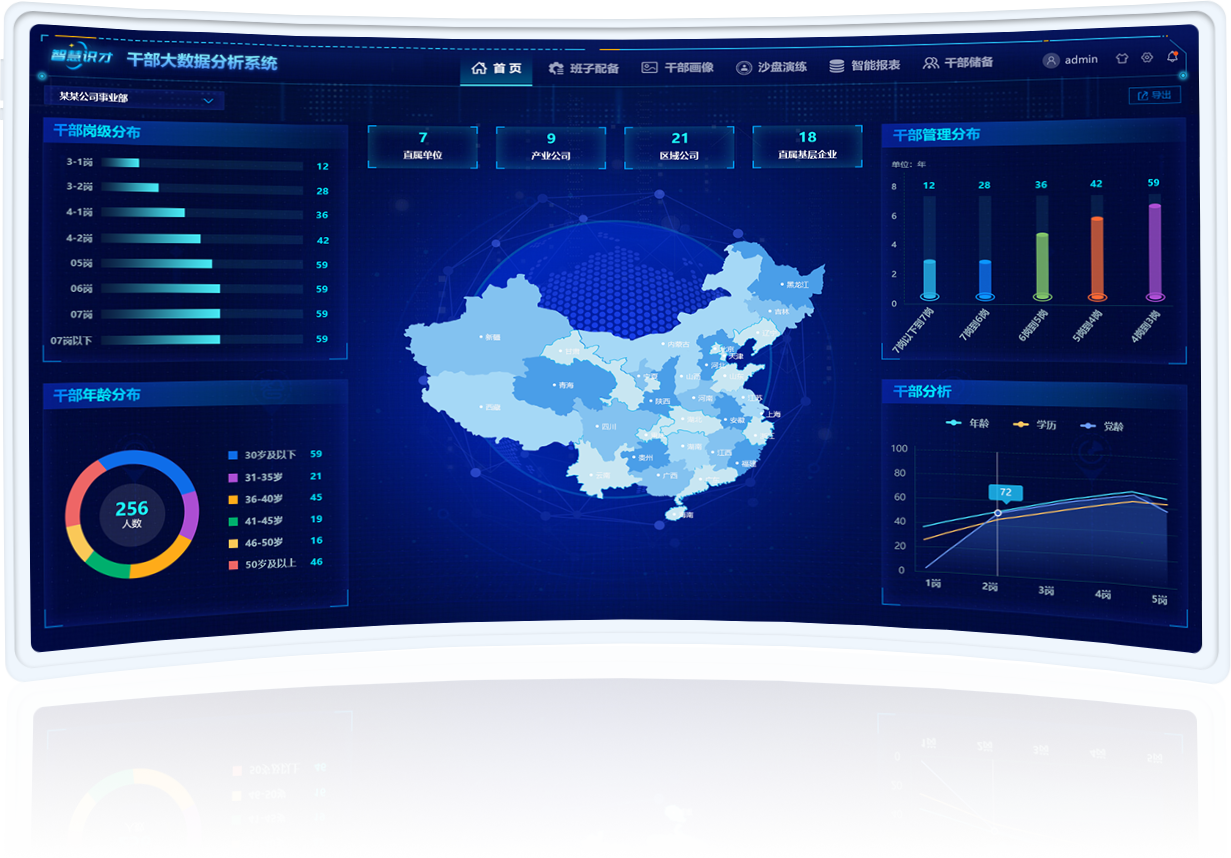 “智慧识才”干部大数据分析系统